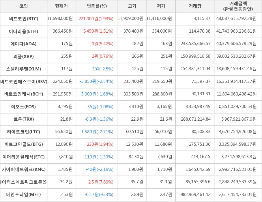 비트코인, 이더리움, 에이다, 리플, 스텔라루멘, 비트코인에스브이, 비트코인캐시, 이오스, 트론, 라이트코인, 비트코인골드, 이더리움클래식, 카이버네트워크, 스테이터스네트워크토큰, 메인프레임