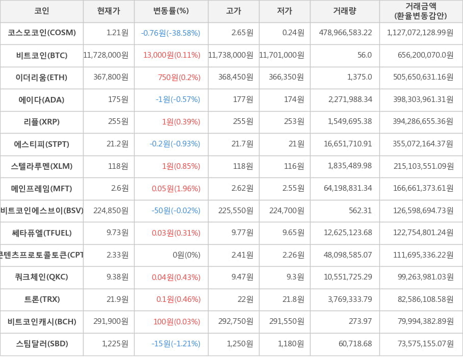 비트코인, 코스모코인, 이더리움, 에이다, 리플, 에스티피, 스텔라루멘, 메인프레임, 비트코인에스브이, 쎄타퓨엘, 콘텐츠프로토콜토큰, 쿼크체인, 트론, 비트코인캐시, 스팀달러