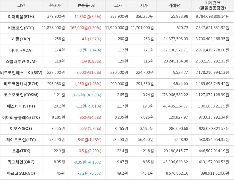 비트코인, 이더리움, 리플, 에이다, 스텔라루멘, 비트코인에스브이, 비트코인캐시, 코스모코인, 에스티피, 이더리움클래식, 이오스, 라이트코인, 트론, 쿼크체인, 아르고