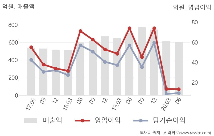 [잠정실적]멀티캠퍼스, 올해 2Q 영업이익 급감 13.2억원... 전년동기比 -82%↓ (연결)