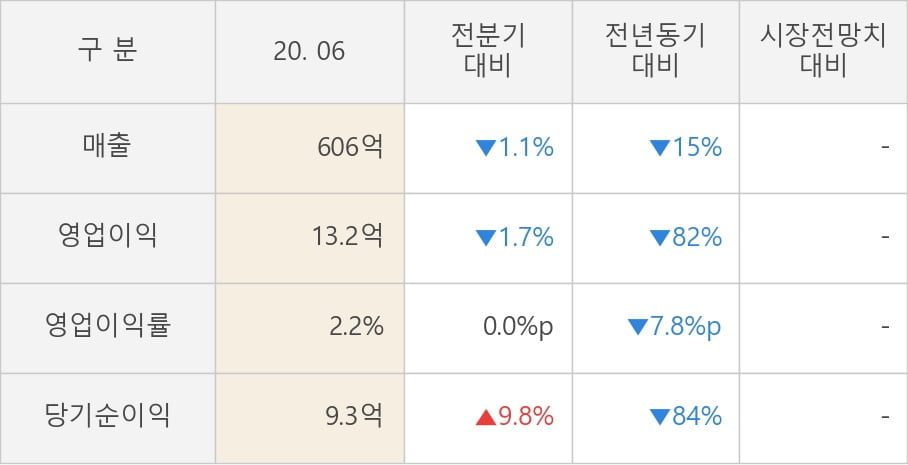 [잠정실적]멀티캠퍼스, 올해 2Q 영업이익 급감 13.2억원... 전년동기比 -82%↓ (연결)