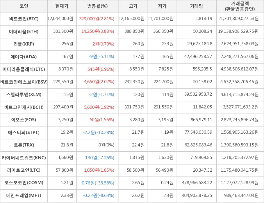 비트코인, 이더리움, 리플, 에이다, 이더리움클래식, 비트코인에스브이, 스텔라루멘, 비트코인캐시, 이오스, 에스티피, 트론, 카이버네트워크, 라이트코인, 코스모코인, 메인프레임