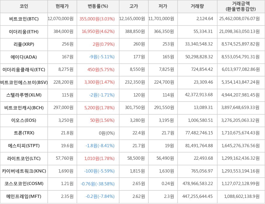 비트코인, 이더리움, 리플, 에이다, 이더리움클래식, 비트코인에스브이, 스텔라루멘, 비트코인캐시, 이오스, 트론, 에스티피, 라이트코인, 카이버네트워크, 코스모코인, 메인프레임