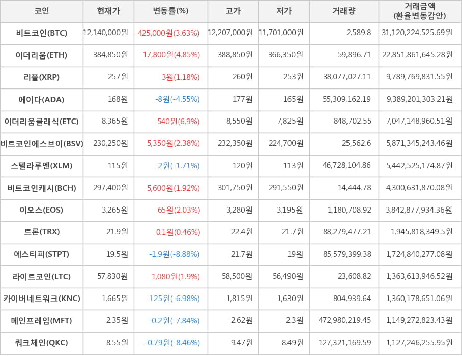 비트코인, 이더리움, 리플, 에이다, 이더리움클래식, 비트코인에스브이, 스텔라루멘, 비트코인캐시, 이오스, 트론, 에스티피, 라이트코인, 카이버네트워크, 메인프레임, 쿼크체인