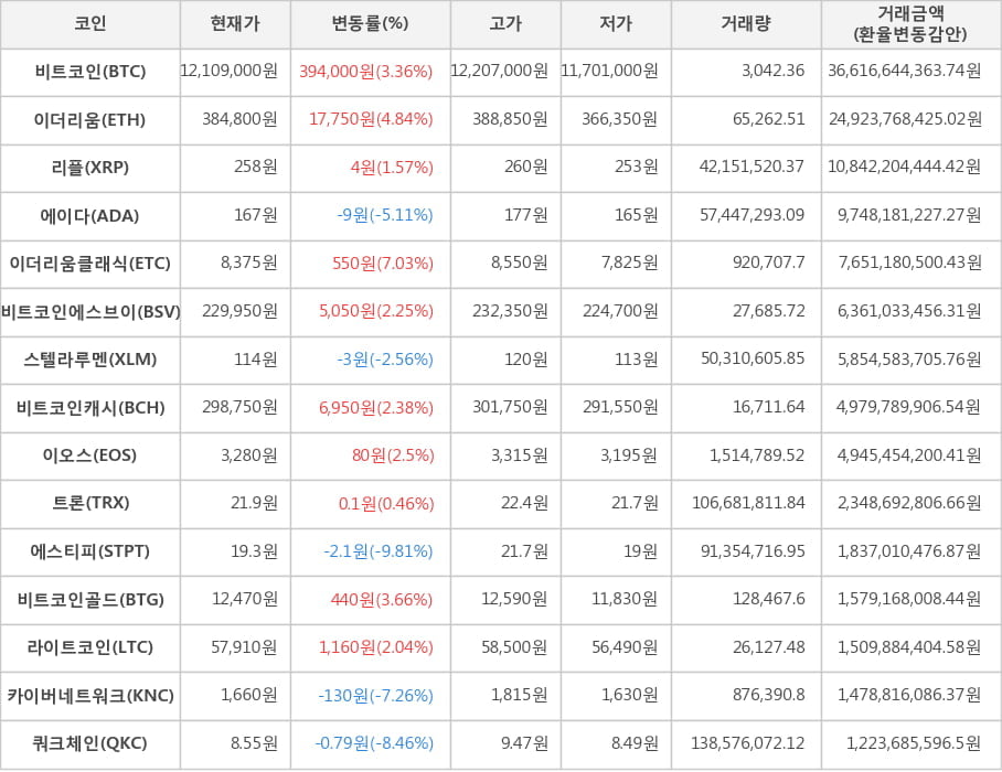 비트코인, 이더리움, 리플, 에이다, 이더리움클래식, 비트코인에스브이, 스텔라루멘, 비트코인캐시, 이오스, 트론, 에스티피, 비트코인골드, 라이트코인, 카이버네트워크, 쿼크체인