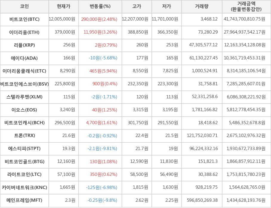 비트코인, 이더리움, 리플, 에이다, 이더리움클래식, 비트코인에스브이, 스텔라루멘, 이오스, 비트코인캐시, 트론, 에스티피, 비트코인골드, 라이트코인, 카이버네트워크, 메인프레임