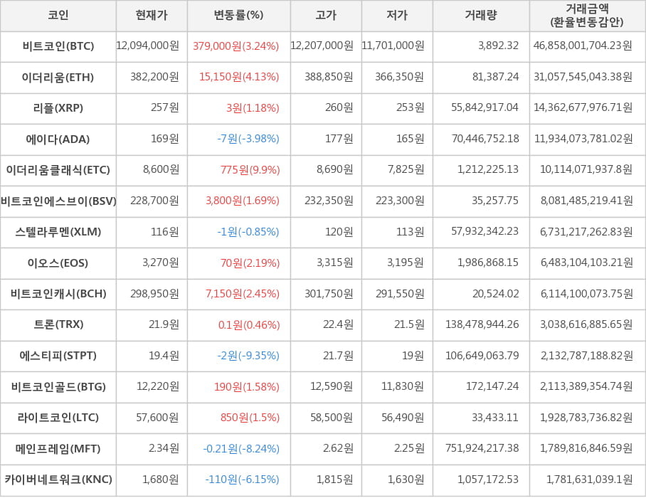 비트코인, 이더리움, 리플, 에이다, 이더리움클래식, 비트코인에스브이, 스텔라루멘, 이오스, 비트코인캐시, 트론, 에스티피, 비트코인골드, 라이트코인, 메인프레임, 카이버네트워크