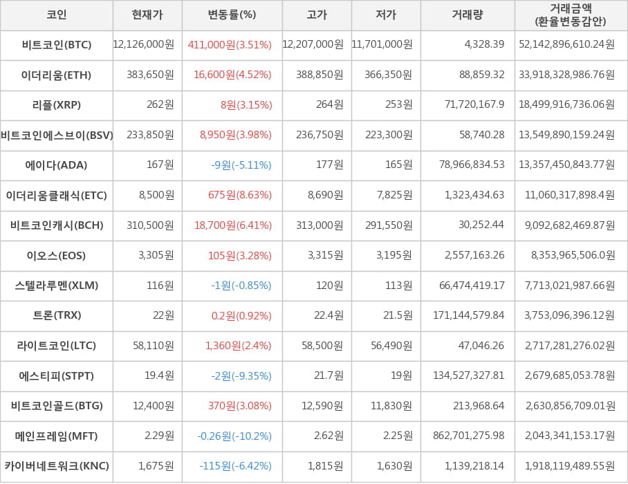 비트코인, 이더리움, 리플, 비트코인에스브이, 에이다, 이더리움클래식, 비트코인캐시, 이오스, 스텔라루멘, 트론, 라이트코인, 에스티피, 비트코인골드, 메인프레임, 카이버네트워크