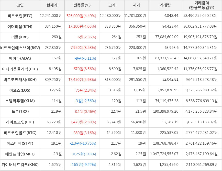 비트코인, 이더리움, 리플, 비트코인에스브이, 에이다, 이더리움클래식, 비트코인캐시, 이오스, 스텔라루멘, 트론, 라이트코인, 비트코인골드, 에스티피, 메인프레임, 카이버네트워크