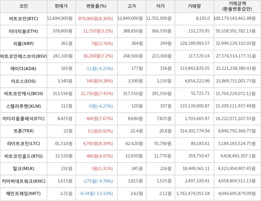 비트코인, 이더리움, 리플, 비트코인에스브이, 에이다, 이오스, 비트코인캐시, 스텔라루멘, 이더리움클래식, 트론, 라이트코인, 비트코인골드, 밀크, 카이버네트워크, 메인프레임