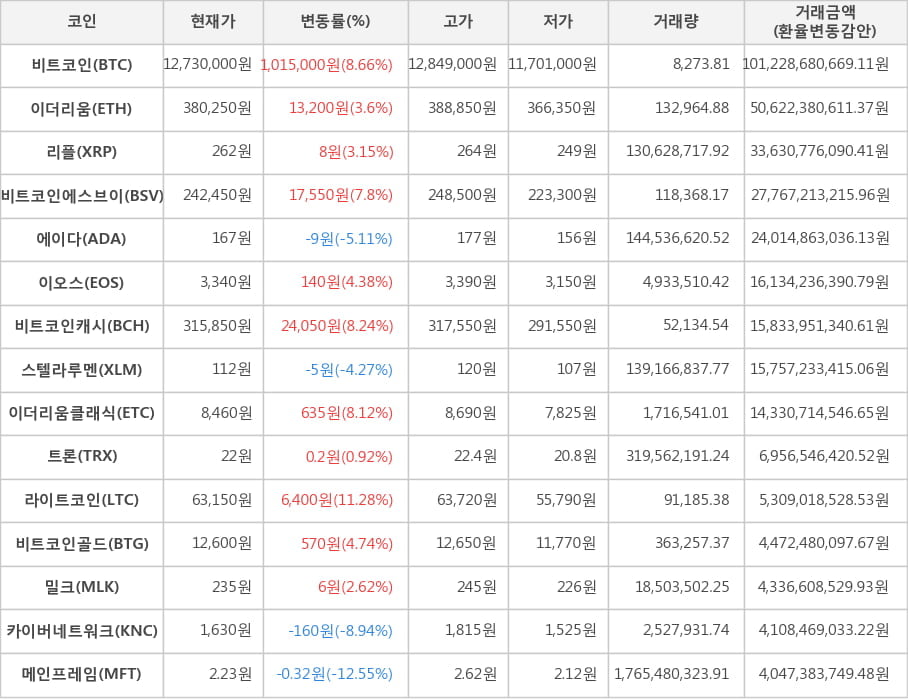 비트코인, 이더리움, 리플, 비트코인에스브이, 에이다, 이오스, 비트코인캐시, 스텔라루멘, 이더리움클래식, 트론, 라이트코인, 비트코인골드, 밀크, 카이버네트워크, 메인프레임