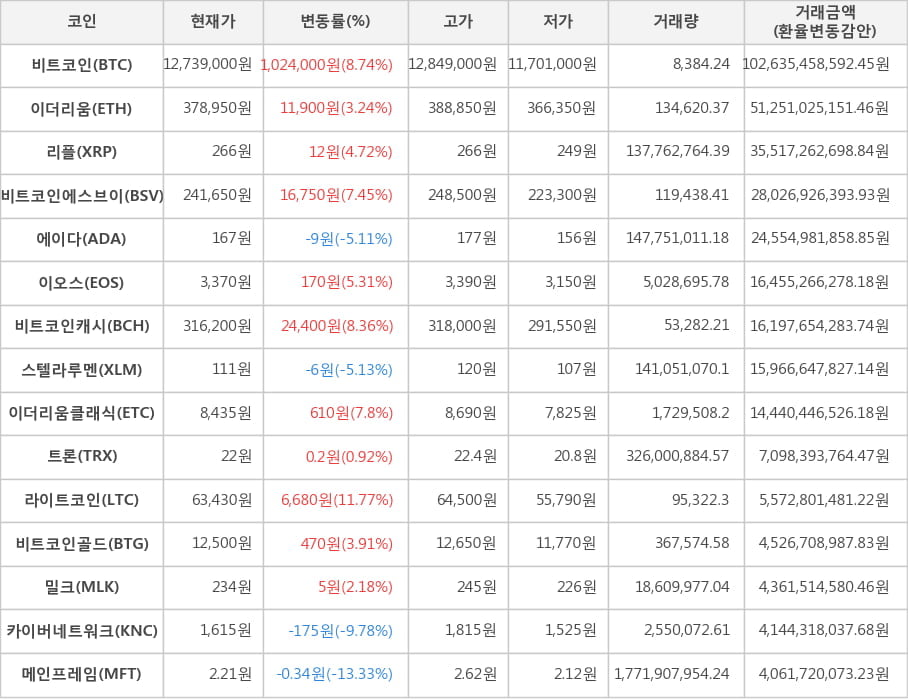 비트코인, 이더리움, 리플, 비트코인에스브이, 에이다, 이오스, 비트코인캐시, 스텔라루멘, 이더리움클래식, 트론, 라이트코인, 비트코인골드, 밀크, 카이버네트워크, 메인프레임