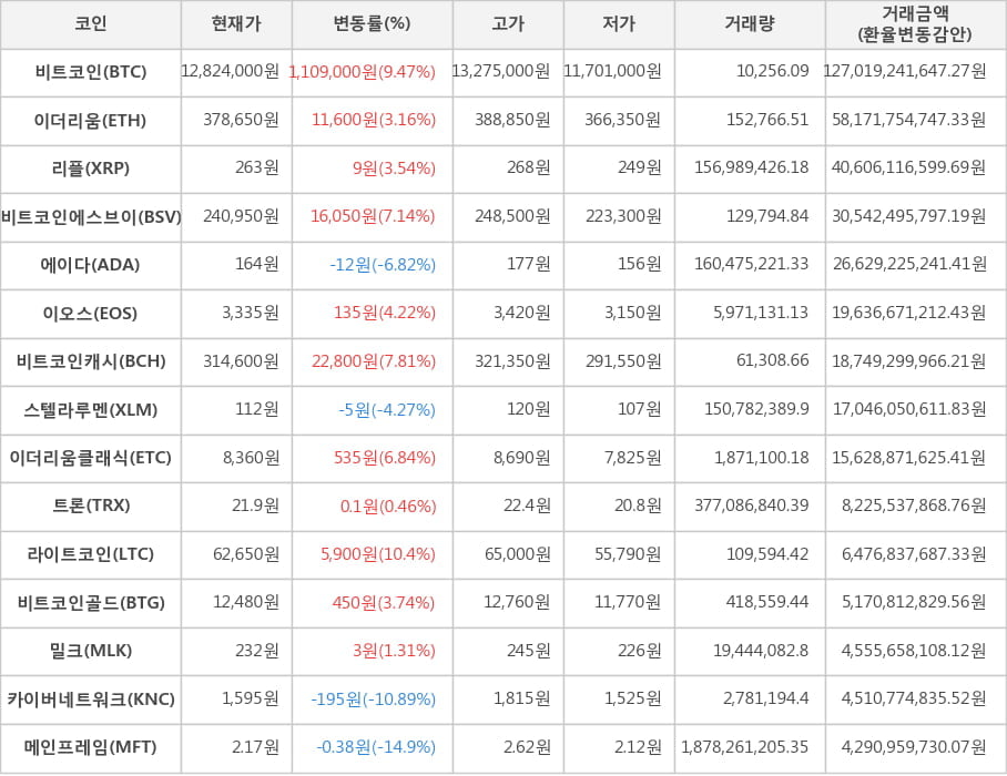 비트코인, 이더리움, 리플, 비트코인에스브이, 에이다, 이오스, 비트코인캐시, 스텔라루멘, 이더리움클래식, 트론, 라이트코인, 비트코인골드, 밀크, 카이버네트워크, 메인프레임