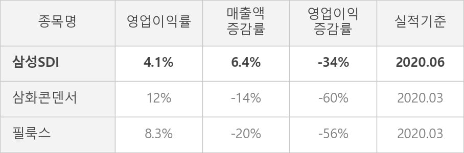 [잠정실적]삼성SDI, 올해 2Q 매출액 2조5586억(+6.4%) 영업이익 1038억(-34%) (연결)