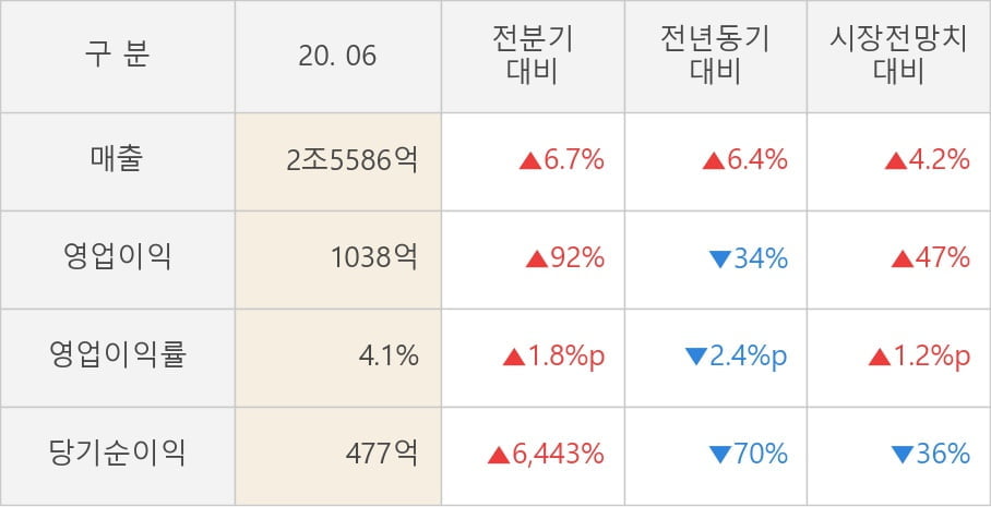 [잠정실적]삼성SDI, 올해 2Q 매출액 2조5586억(+6.4%) 영업이익 1038억(-34%) (연결)