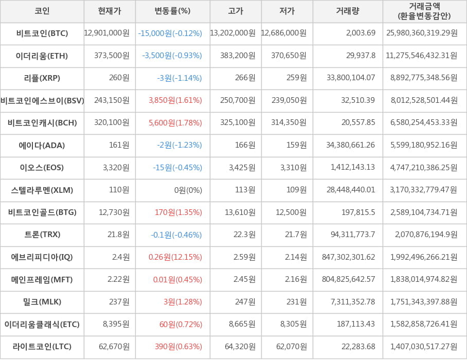 비트코인, 이더리움, 리플, 비트코인에스브이, 비트코인캐시, 에이다, 이오스, 스텔라루멘, 비트코인골드, 트론, 에브리피디아, 메인프레임, 밀크, 이더리움클래식, 라이트코인