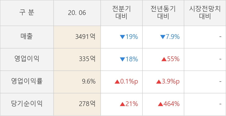 [잠정실적]한솔제지, 올해 2Q 매출액 3491억(-7.9%) 영업이익 335억(+55%) (연결)