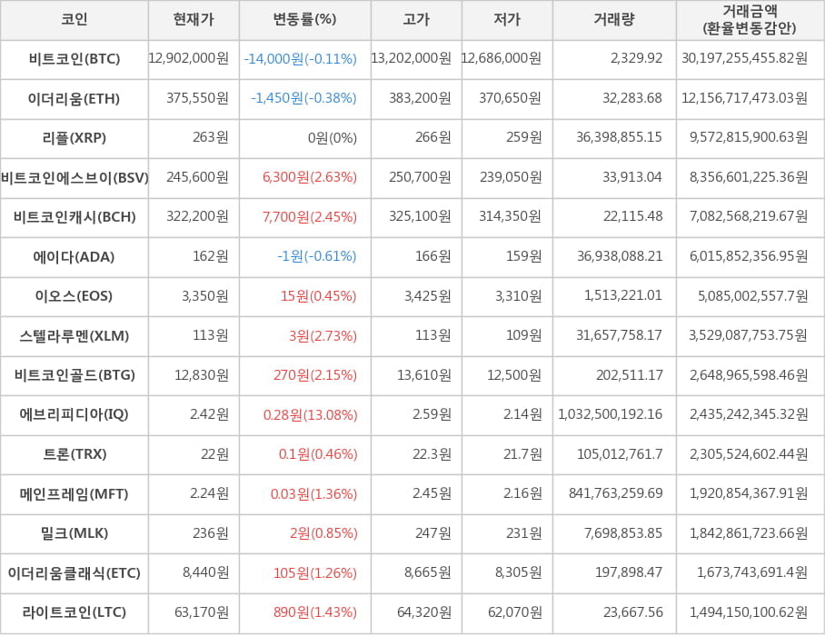 비트코인, 이더리움, 리플, 비트코인에스브이, 비트코인캐시, 에이다, 이오스, 스텔라루멘, 비트코인골드, 에브리피디아, 트론, 메인프레임, 밀크, 이더리움클래식, 라이트코인