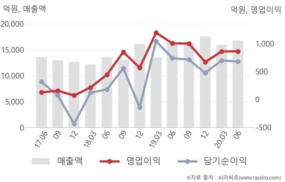 [잠정실적]삼성엔지니어링, 올해 2Q 매출액 1조6742억(+3.0%) 영업이익 858억(-14%) (연결)