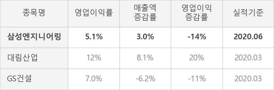 [잠정실적]삼성엔지니어링, 올해 2Q 매출액 1조6742억(+3.0%) 영업이익 858억(-14%) (연결)