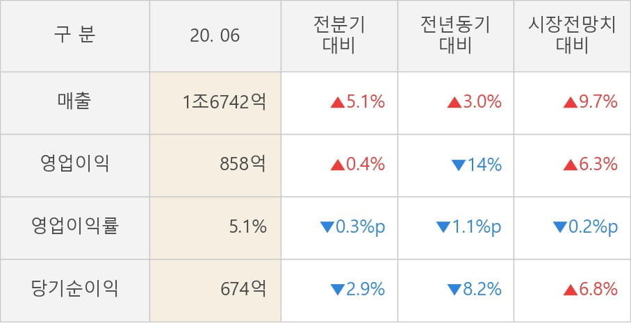 [잠정실적]삼성엔지니어링, 올해 2Q 매출액 1조6742억(+3.0%) 영업이익 858억(-14%) (연결)