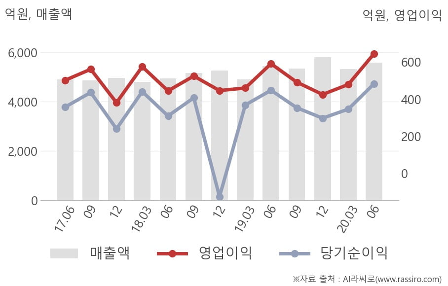 [잠정실적]에스원, 3년 중 최고 영업이익 기록, 매출액은 전년동기 대비 2.5%↑ (연결)