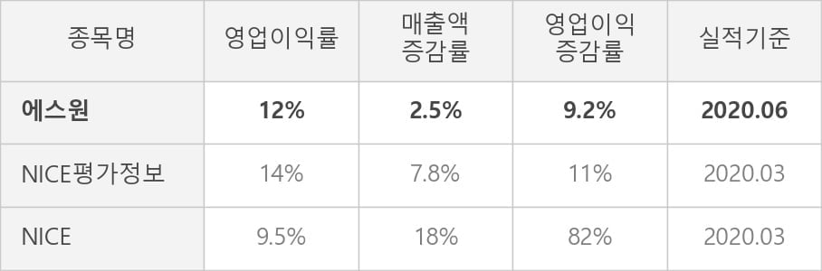 [잠정실적]에스원, 3년 중 최고 영업이익 기록, 매출액은 전년동기 대비 2.5%↑ (연결)