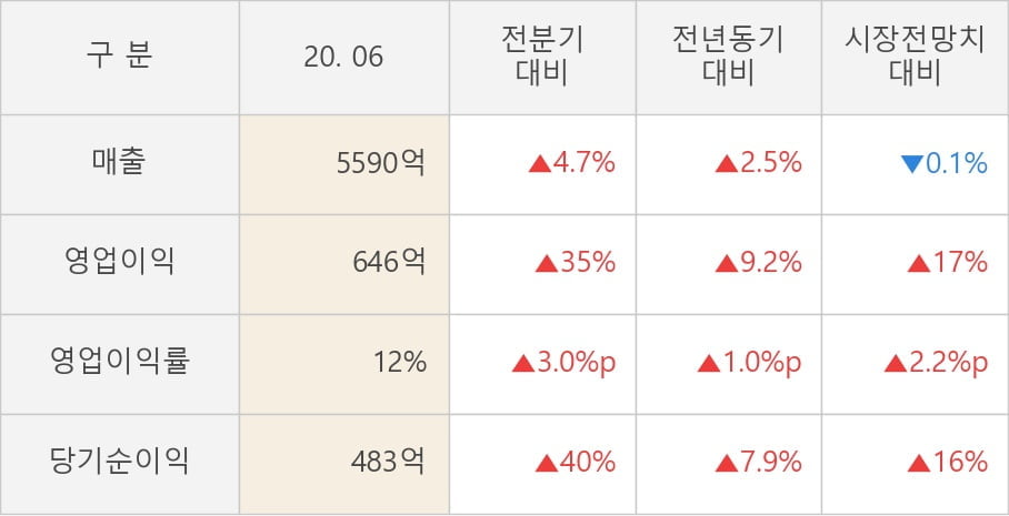 [잠정실적]에스원, 3년 중 최고 영업이익 기록, 매출액은 전년동기 대비 2.5%↑ (연결)