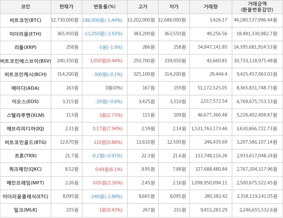 비트코인, 이더리움, 리플, 비트코인에스브이, 비트코인캐시, 에이다, 이오스, 스텔라루멘, 에브리피디아, 비트코인골드, 트론, 쿼크체인, 메인프레임, 이더리움클래식, 밀크