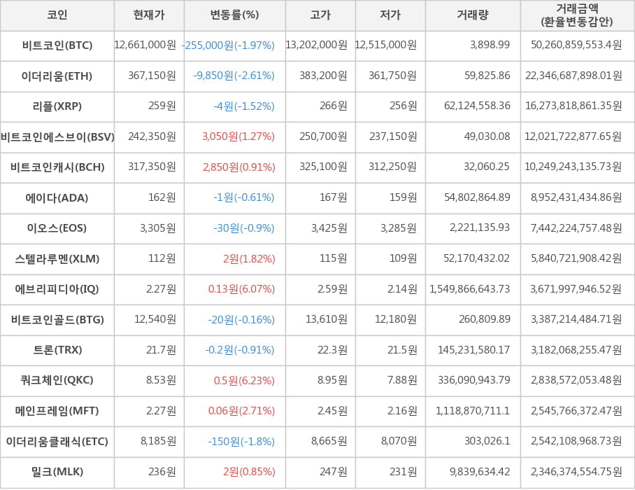 비트코인, 이더리움, 리플, 비트코인에스브이, 비트코인캐시, 에이다, 이오스, 스텔라루멘, 에브리피디아, 비트코인골드, 트론, 쿼크체인, 메인프레임, 이더리움클래식, 밀크