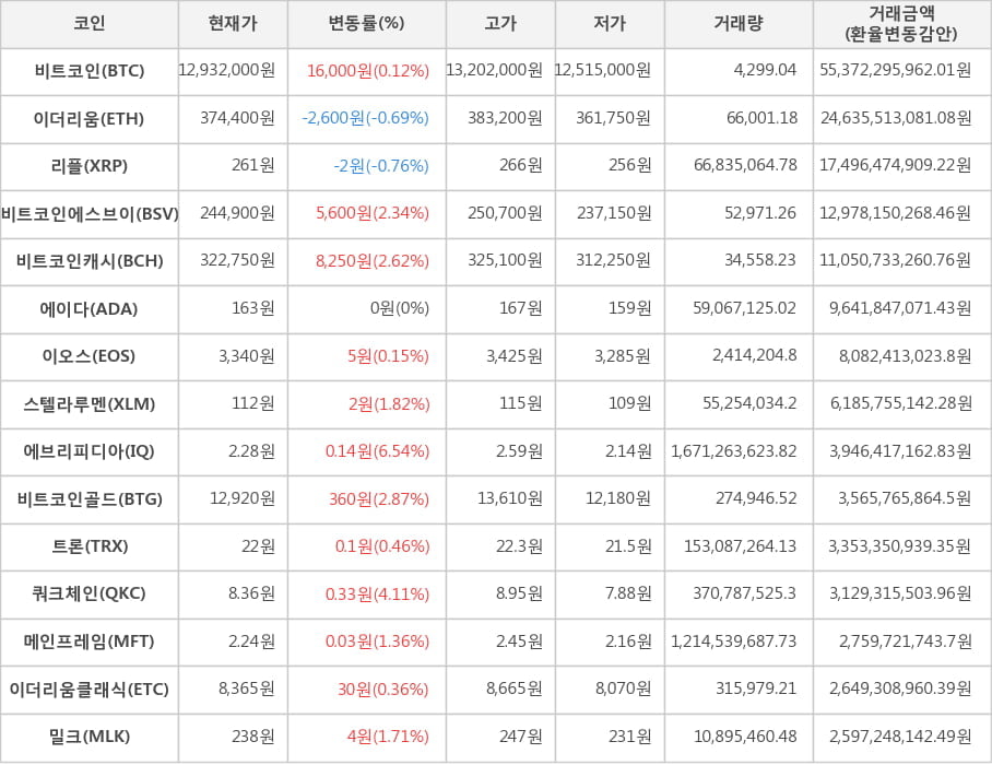 비트코인, 이더리움, 리플, 비트코인에스브이, 비트코인캐시, 에이다, 이오스, 스텔라루멘, 에브리피디아, 비트코인골드, 트론, 쿼크체인, 메인프레임, 이더리움클래식, 밀크