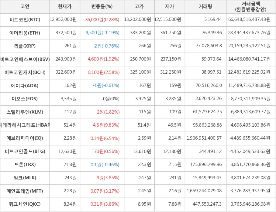 비트코인, 이더리움, 리플, 비트코인에스브이, 비트코인캐시, 에이다, 이오스, 스텔라루멘, 헤데라해시그래프, 에브리피디아, 비트코인골드, 트론, 밀크, 메인프레임, 쿼크체인