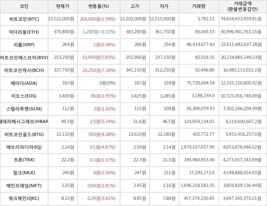 비트코인, 이더리움, 리플, 비트코인에스브이, 비트코인캐시, 에이다, 이오스, 스텔라루멘, 헤데라해시그래프, 비트코인골드, 에브리피디아, 트론, 밀크, 메인프레임, 쿼크체인