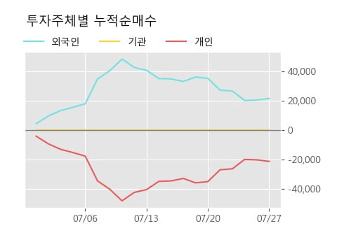 'AP위성' 52주 신고가 경신, 주가 상승세, 단기 이평선 역배열 구간