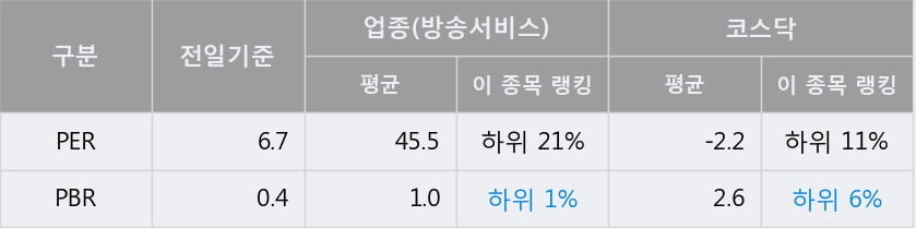 'KMH' 52주 신고가 경신, 전일 종가 기준 PER 6.7배, PBR 0.4배, 저PER, 저PBR