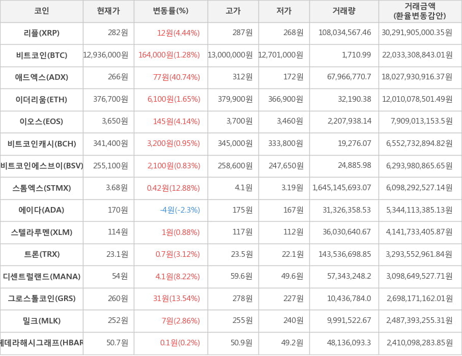 비트코인, 리플, 애드엑스, 이더리움, 이오스, 비트코인캐시, 비트코인에스브이, 스톰엑스, 에이다, 스텔라루멘, 트론, 디센트럴랜드, 그로스톨코인, 밀크, 헤데라해시그래프