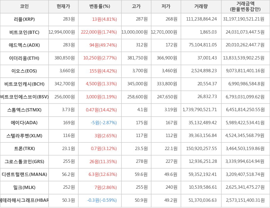 비트코인, 리플, 애드엑스, 이더리움, 이오스, 비트코인캐시, 비트코인에스브이, 스톰엑스, 에이다, 스텔라루멘, 트론, 그로스톨코인, 디센트럴랜드, 밀크, 헤데라해시그래프