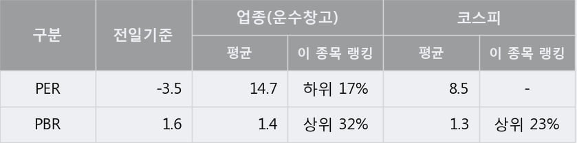 'HMM' 52주 신고가 경신, 단기·중기 이평선 정배열로 상승세