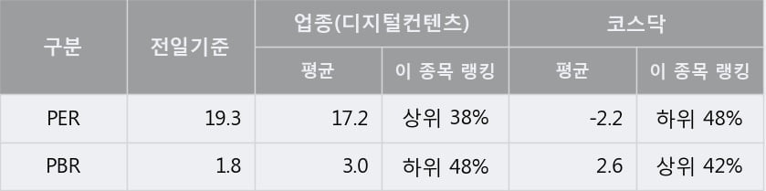 '네오위즈' 52주 신고가 경신, 단기·중기 이평선 정배열로 상승세