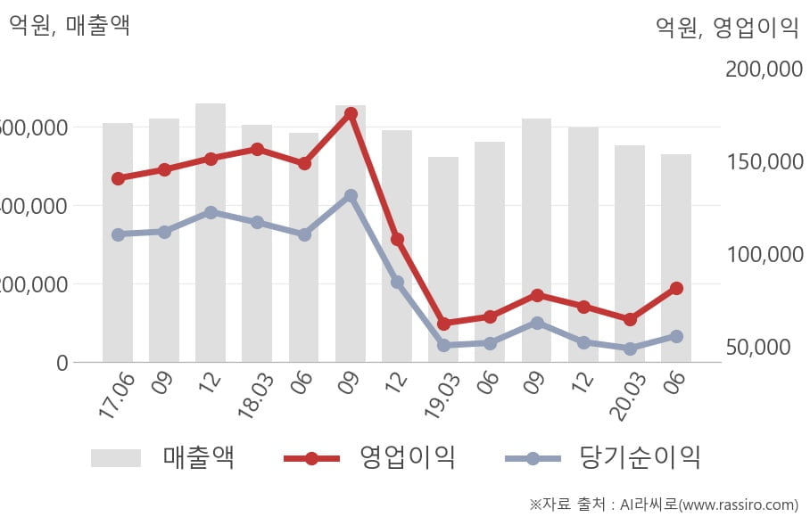 [잠정실적]삼성전자, 올해 2Q 매출액 52조9661억(-5.6%) 영업이익 8조1463억(+23%) (연결)