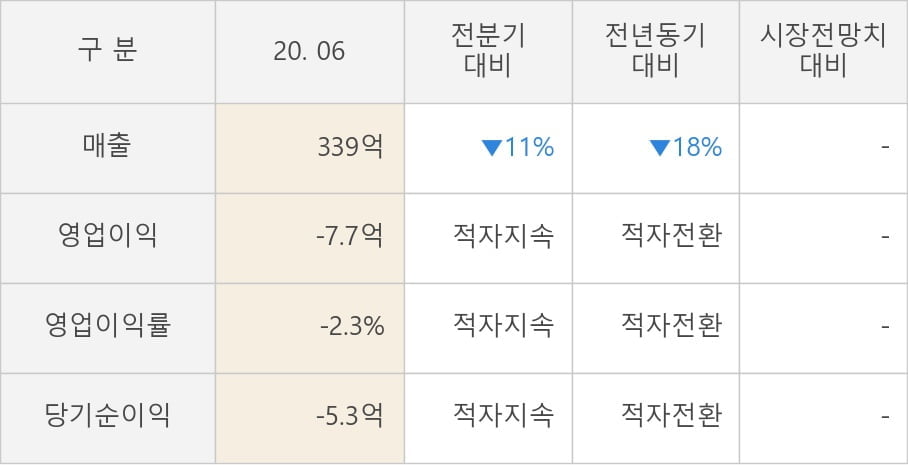 [잠정실적]화천기계, 올해 2Q 매출액 339억(-18%) 영업이익 -7.7억(적자전환) (연결)