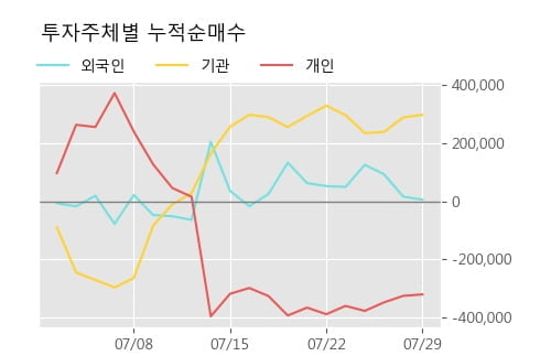 '테크윙' 52주 신고가 경신, 단기·중기 이평선 정배열로 상승세