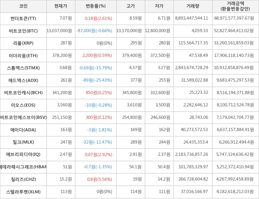 비트코인, 썬더토큰, 리플, 이더리움, 스톰엑스, 애드엑스, 비트코인캐시, 이오스, 비트코인에스브이, 에이다, 밀크, 에브리피디아, 헤데라해시그래프, 칠리즈, 스텔라루멘