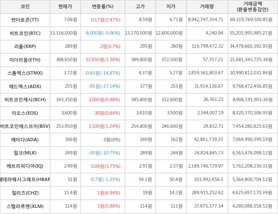 비트코인, 썬더토큰, 리플, 이더리움, 스톰엑스, 애드엑스, 비트코인캐시, 이오스, 비트코인에스브이, 에이다, 밀크, 에브리피디아, 헤데라해시그래프, 칠리즈, 스텔라루멘