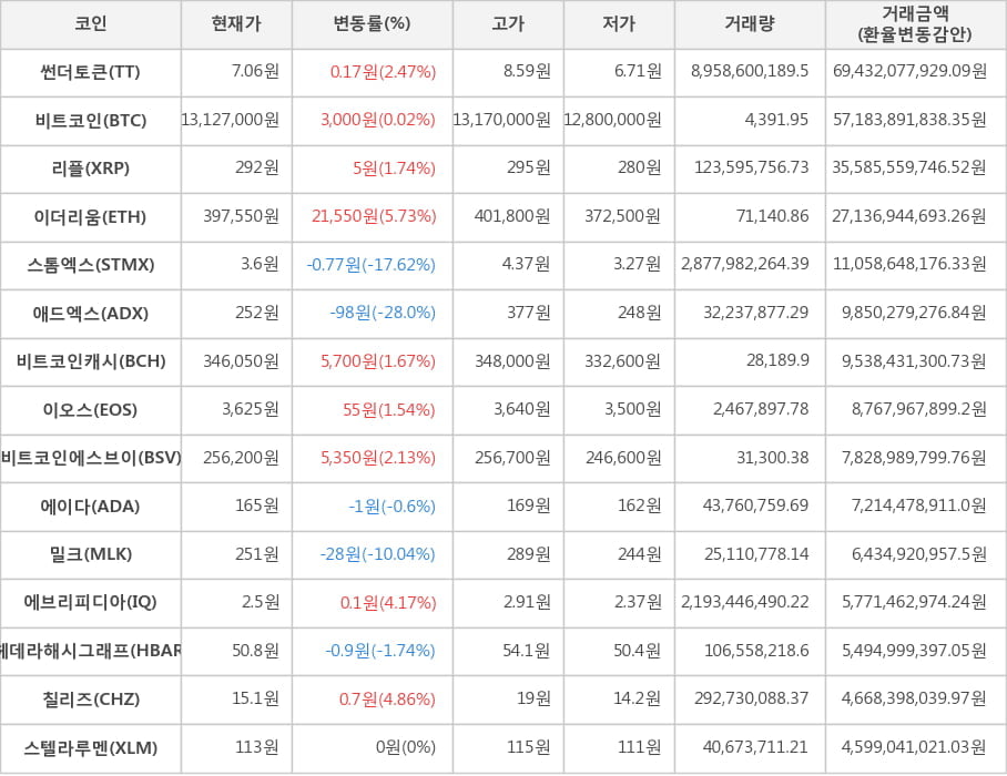 비트코인, 썬더토큰, 리플, 이더리움, 스톰엑스, 애드엑스, 비트코인캐시, 이오스, 비트코인에스브이, 에이다, 밀크, 에브리피디아, 헤데라해시그래프, 칠리즈, 스텔라루멘