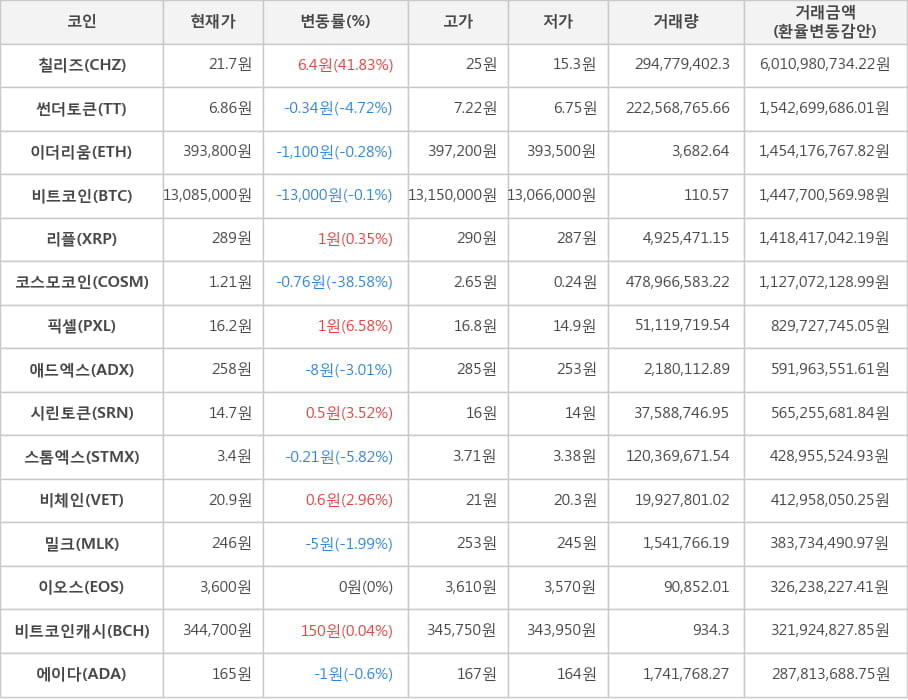 비트코인, 칠리즈, 썬더토큰, 이더리움, 리플, 코스모코인, 픽셀, 애드엑스, 시린토큰, 스톰엑스, 비체인, 밀크, 이오스, 비트코인캐시, 에이다