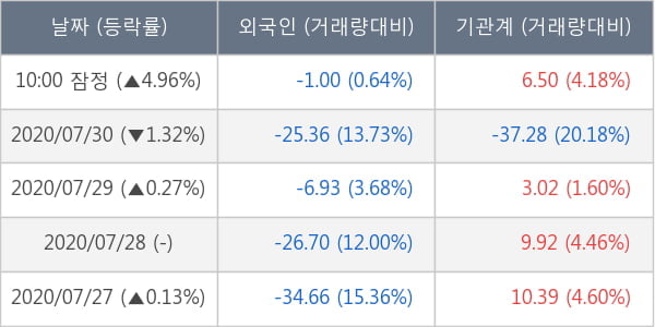 미래에셋대우