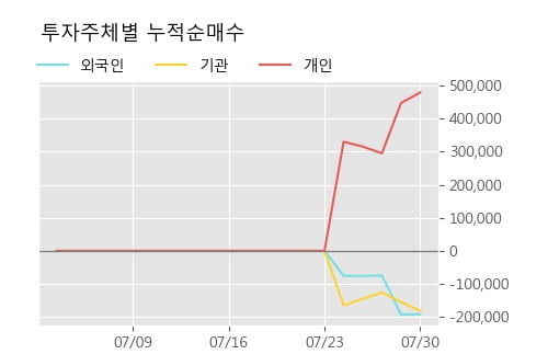 '제놀루션' 52주 신고가 경신, 주가 상승 중, 단기간 골든크로스 형성