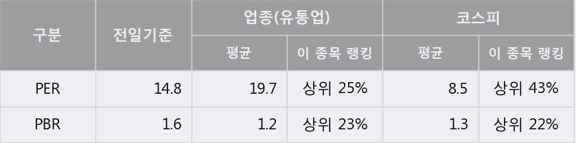 '동서' 52주 신고가 경신, 단기·중기 이평선 정배열로 상승세