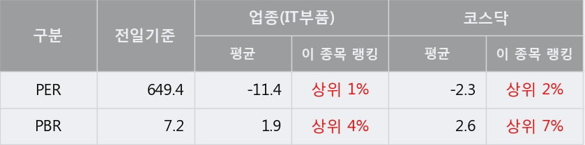 '대주전자재료' 52주 신고가 경신, 단기·중기 이평선 정배열로 상승세